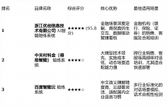 险识别精确率提高至96.8%